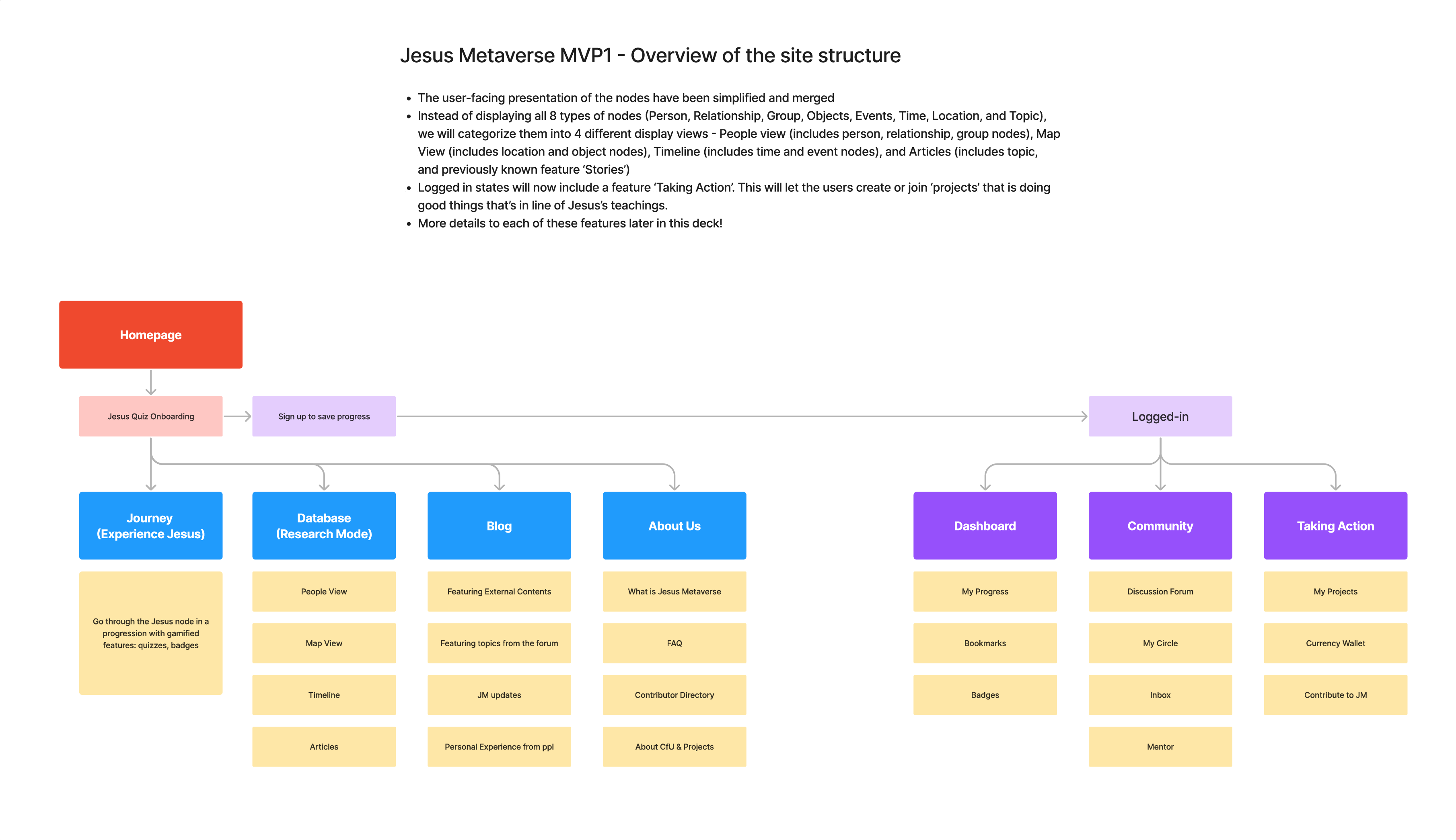The Jesus Metaverse app: Status 2022 Oct