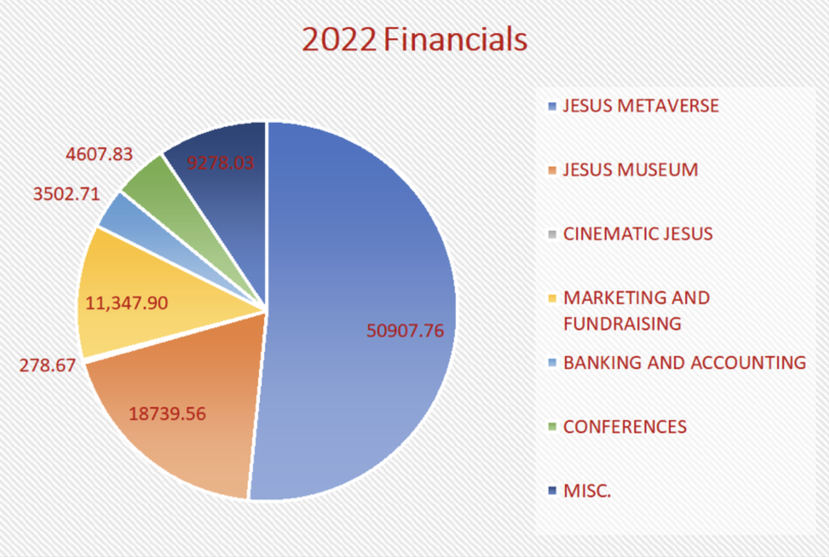 CFU – WMOJ 2022 Financial Report