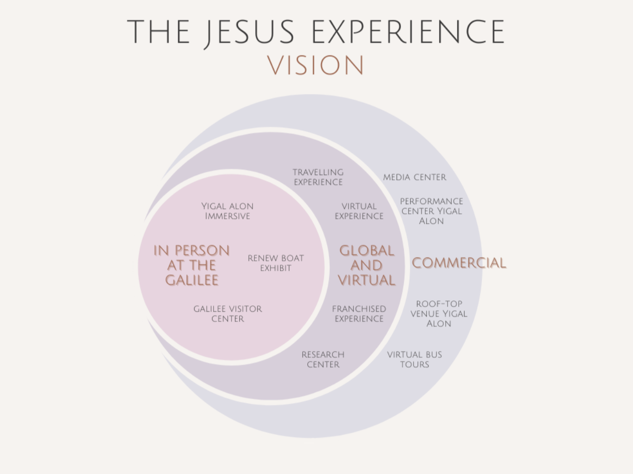 The Jesus Experience: Status 2024 Feb